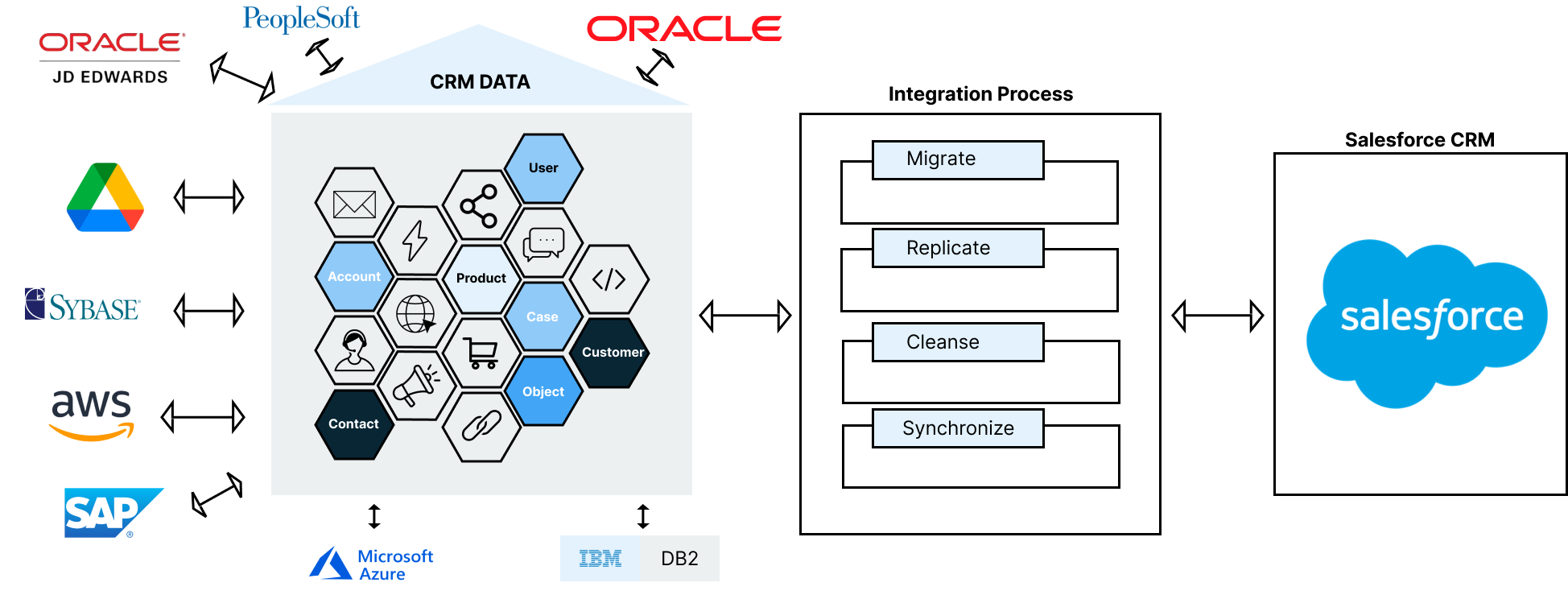 Salesforce Integration Solutions