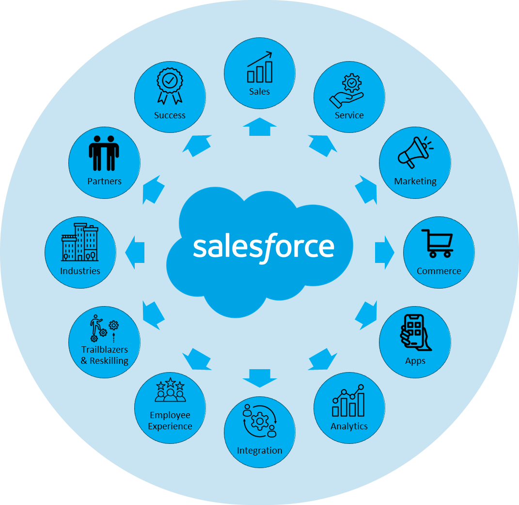 Salesforce Solutions